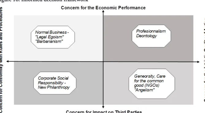 Figure 16: Informed decision framework 75
