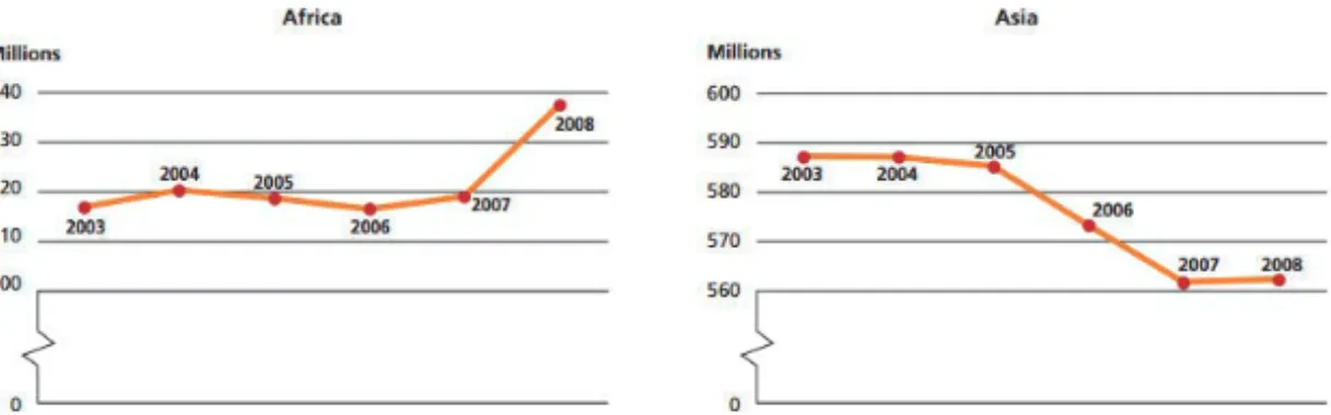 Figure 2: Undernourishment in the world: two very different trends after the crisis. Source: FAO, 2011 8