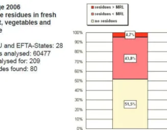 Figure 11. Average pesticides residues in fresh fruit vegetables and cereals in Europe (source EFSA)