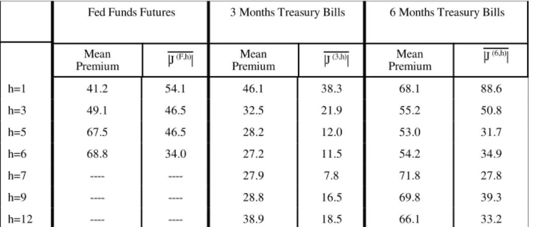 Table 7: Component of Belief in the Premium (in basis points, annualized)