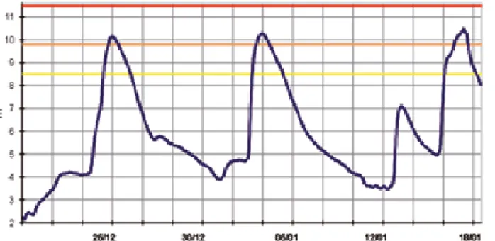 FIG. 3 - Successione delle piene verificatesi sul fiume Secchia negli ultimi 30 giorni (livelli a Ponte Bacchello).