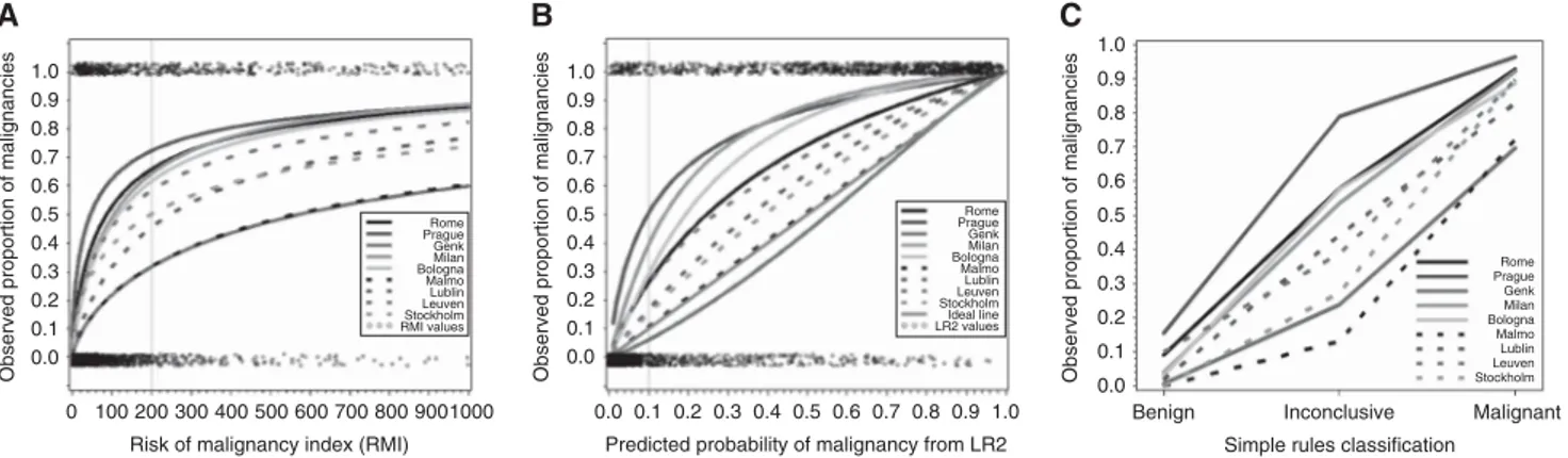 Figure 2. Centre-specific calibration curves (Cox logistic recalibration) for RMI (A), LR2 (B), and proportions for SRs (C)