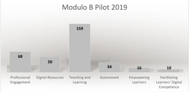 Fig. 3. Distribuzione occorrenze secondo il Framework DigCompEdu risultata dall’analisi dei portfolio del Gruppo Modulo B, Pilot 2019