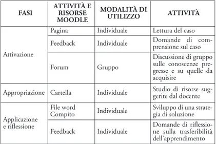 Tab. 2: Implementazione on-line del modello con risorse di apprendimento  fornite dal docente