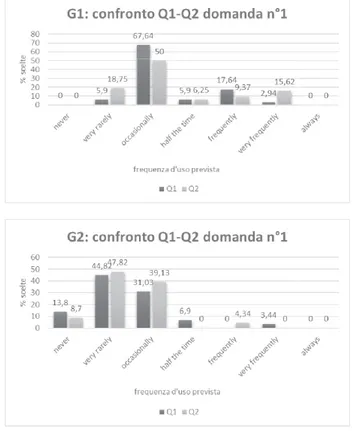 Fig. 1: Q1 e Q2 nei G1 e G2