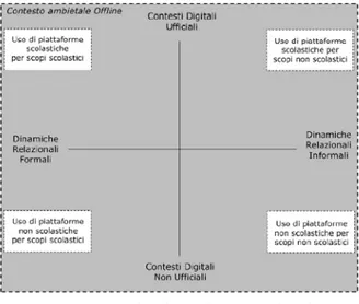 Fig. 1: Dinamiche relazionali e contesti digitali