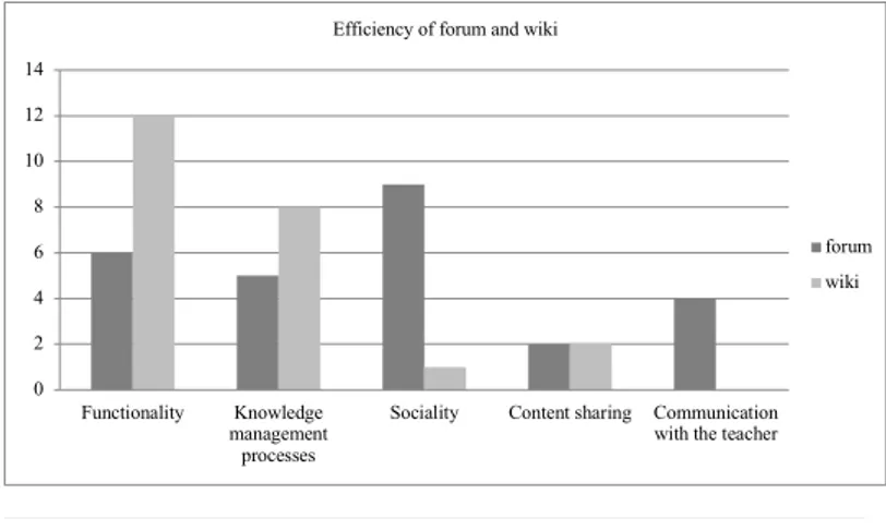 Fig. 1: Efficiency of the forum and the wiki for supporting OCL