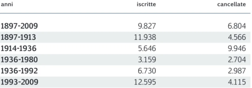 Figura 4.5 Il rapporto tra azioni e obbligazioni emesse, 1948-1965