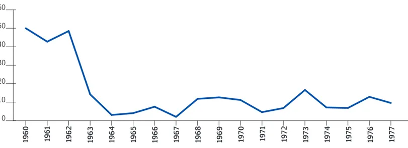 Figura 4.6 Quota degli aumenti di capitale collocati in borsa, 1960-1977