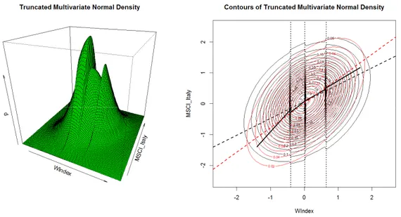 Figure 1: MSCI Italy Index Bivariate Truncated Normal Distribution   
