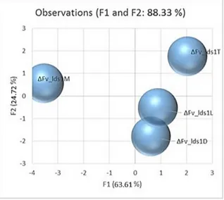 Figure 2. PCA score plot of data generated by the analysis of several physiological parameters such  as fungal growth, conidiogenesis, fumonisins production and antioxidant enzymes activities inter alia  (see the description of Table 1)