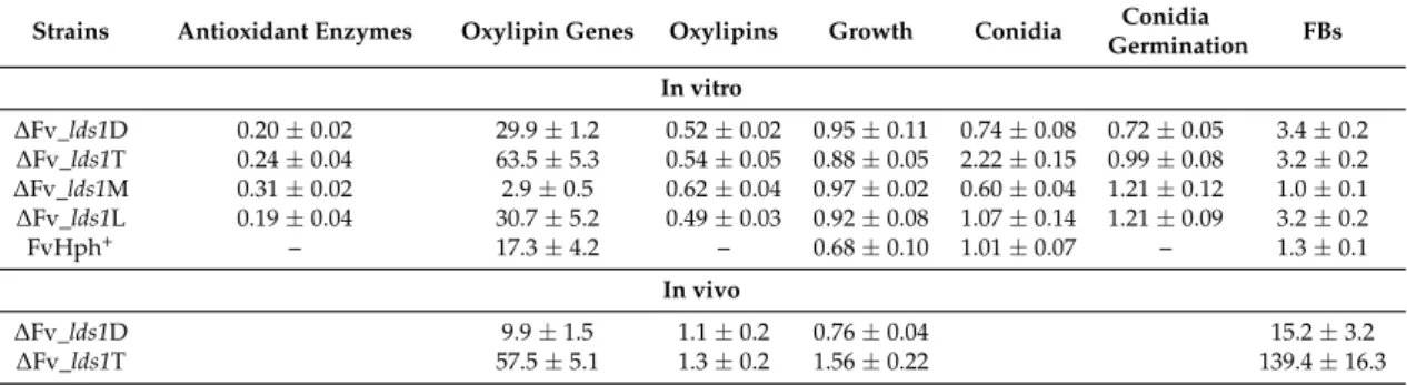 Table 1. Variations of some physiological parameters in lds1-deleted and control mutant (FvHph + ) strains of F