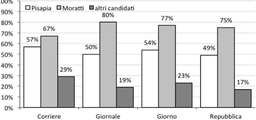 Fig. 5. Confronto di visibilità tra Moratti e Pisapia (dato medio settimanale)*