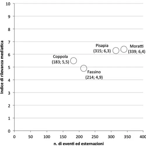 Fig. 1. Rilevanza mediatica massima e numero di eventi ed esternazioni a confronto  (10 settimane prima del voto)