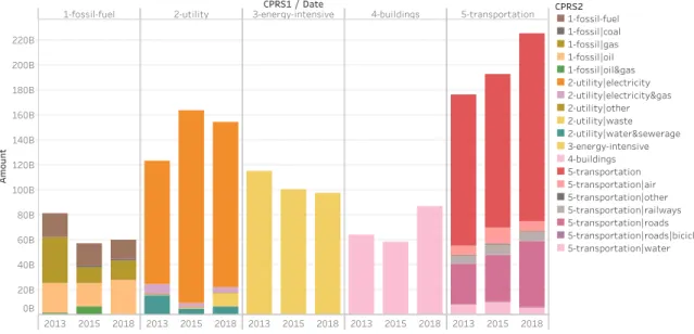 Figure 2. Breakdown of outstanding bond amount by CPRS over time 