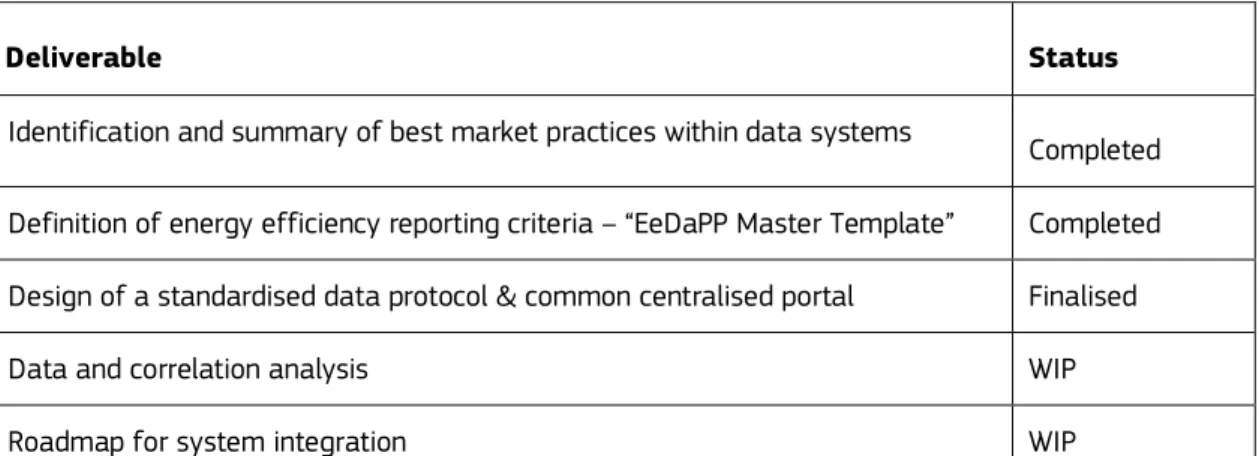 Table 2. List of EeDaPP deliverables and their status 