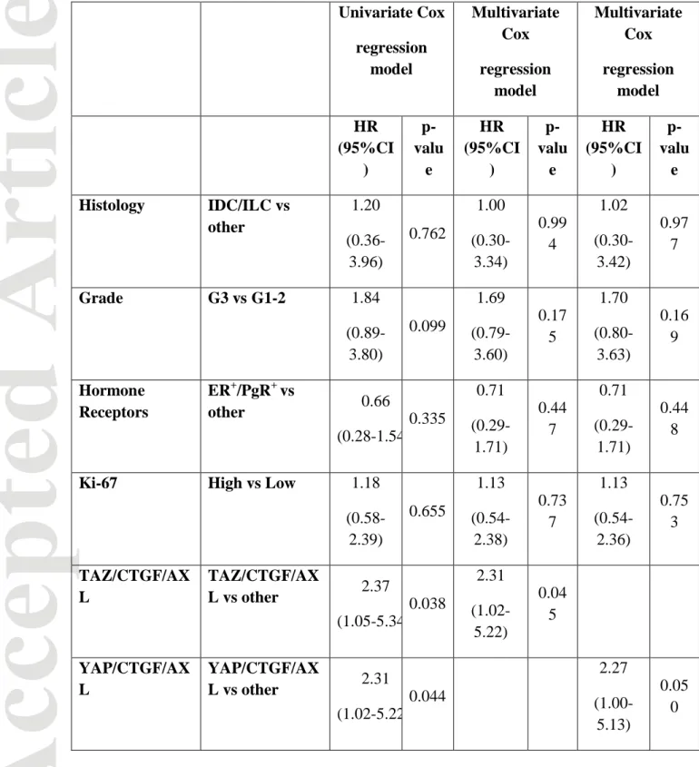 Table 3: Uni- and multivariate Cox regression models  for 10-year survival  ( N=116)  Univariate Cox   regression  model  Multivariate Cox regression  model Multivariate Cox regression model  HR  (95%CI )   p-value  HR  (95%CI)   p-value  HR  (95%CI)   p-v