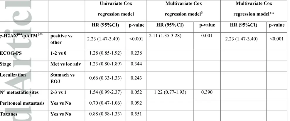 Table 2 : Uni- and multivariate Cox regression models for PFS (N=110)  Univariate Cox  regression model  Multivariate Cox regression model§ Multivariate Cox  regression model** 