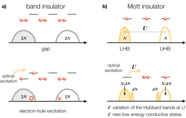 Figure 1. Cartoon of the photoexcitation process in solids. a) Photoexcitation of a conventional band insulator: the electronic occupation is transiently modified within a rigid bandstructure