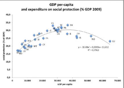 Figure 1 - GDP per-capita and Social Protection Expenditures