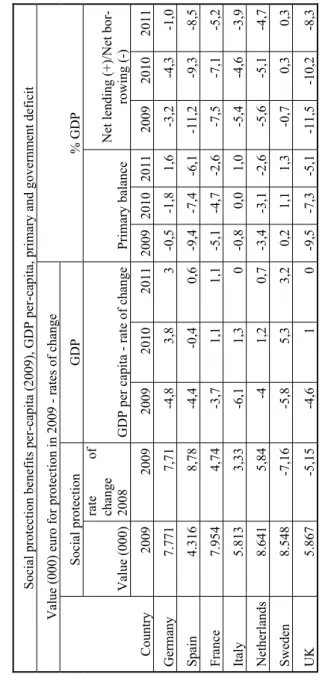 Table 7 - Crisis and after: social protection, growth and government balance Social protection benefits per-capita (2009), GDP per-capita, primary and government deficit  Value (000) euro for protection in 2009 - rates of change  % GDP  CountrySocial prote