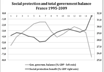 Figure 16 -  France social protection benefits and total government  balance