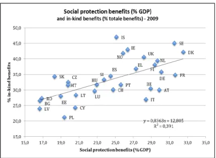 Figure 17 - Social protection benefits and % in-kind