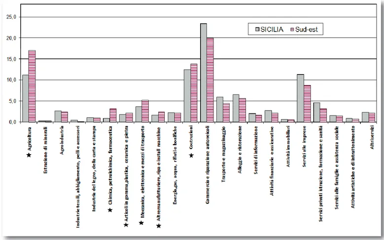 Figura III.2 - Struttura delle attività economiche private – distribuzione % addetti nel 2008