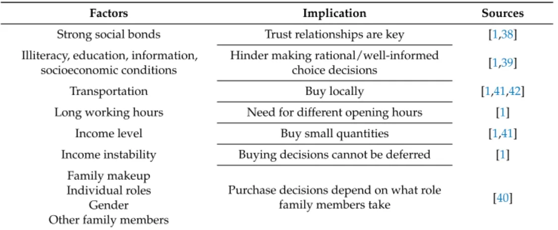 Table 1. Factors influencing choice behavior of bottom-of-the-pyramid (BOP) consumers.