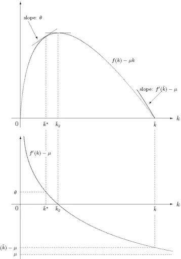 Figure 1. Net product, f(k)    k, and its derivative, f (k)   