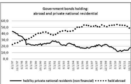 Figure 9 - Government bonds holding:  
