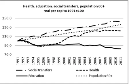 Figure 12 - Health, education and social transfers expenditures 