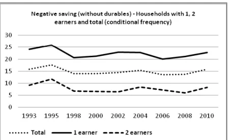 Figure 17 - Negative saving: by number of earners 