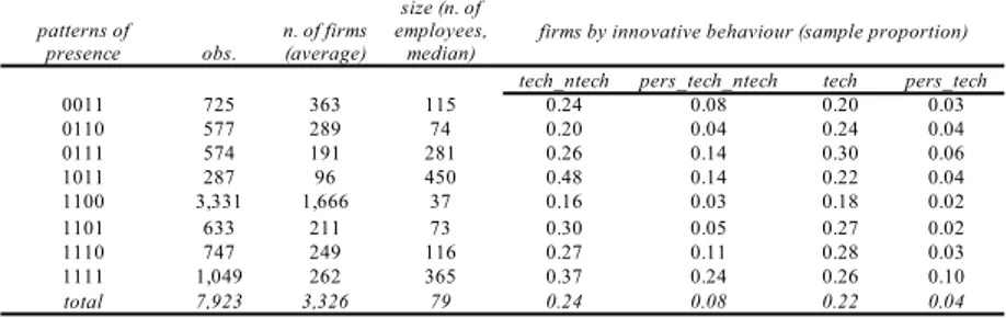 Table 1: Unbalanced panel of manufacturing ﬁrms with non-missing accounting information (CIS1, 1998-2000; CIS2, 2002-2004; CIS4,  2006-2008; CIS6, 2010-2012)