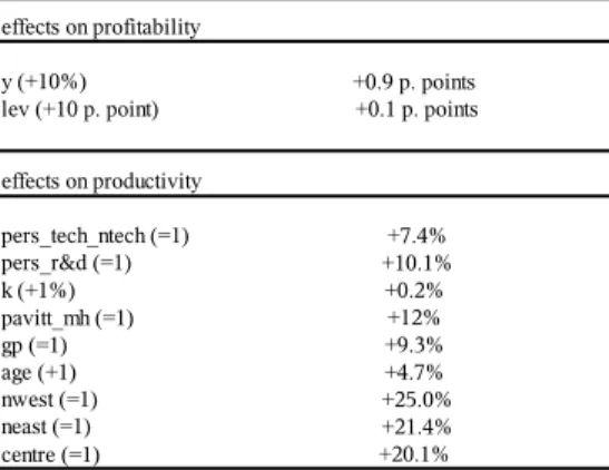 Table 4: Marginal eﬀects on performance for persistent conjunct inno- inno-vators (selected variables)