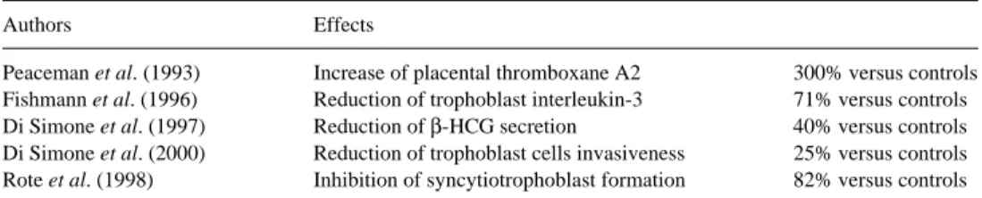 Table I. Trophoblast injuries linked to the presence of antiphospholipid (aPL) antibodies