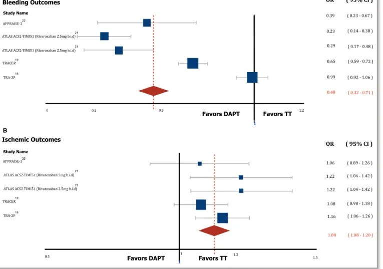 Figure 2. Forest plot of the major triple therapy (TT) studies. A, Primary safety outcomes reported on major TT studies