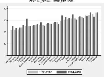 Figure 3 - Average of Gini Index for the EU 25 countries  over different time periods