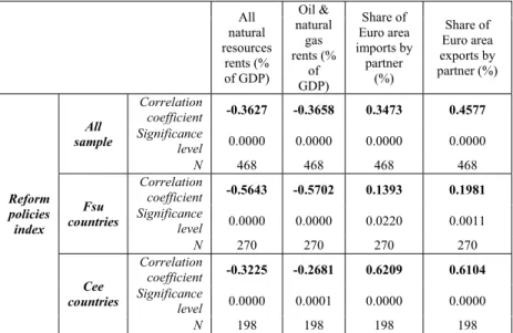 Table 1 - Pairwise Correlation Coefficients 