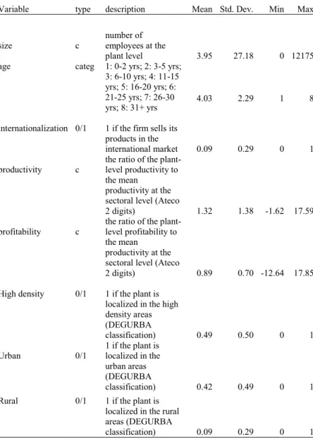 Table 5 -  Plant-level analysis: descriptive statistics 