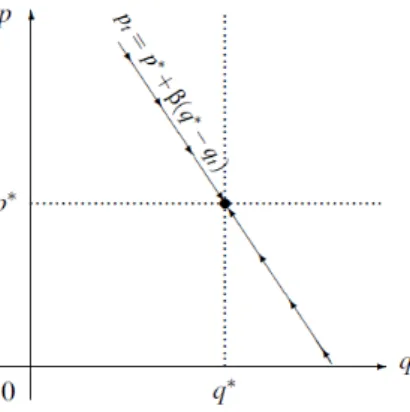 Figure 2 – Movements of q and p around q* and p* in the Smithian simple model 