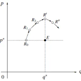 Figure 1 – Movements of q and p around q* and p* in the pure cross-dual model 