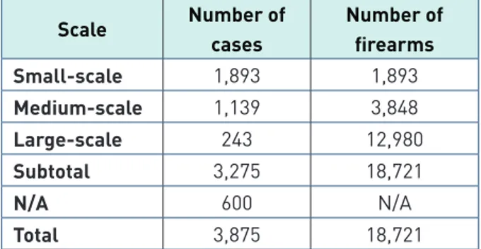 Table 4. Number of seizures and firearms seized in  the EU per scale of seizure (2010-2015)*