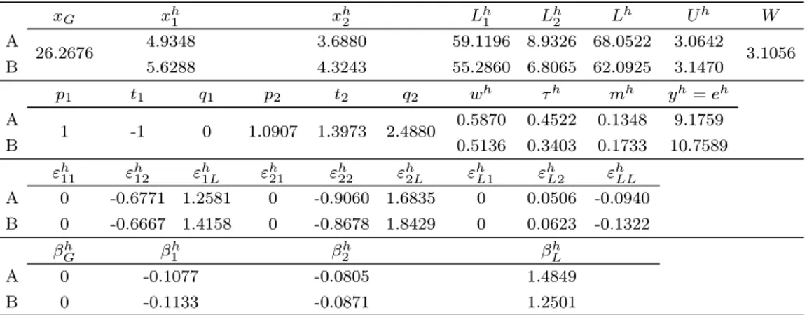 Table 6: Redistribution System with Moral Hazard: the Utilitarian case (β A = β B = 1) with −t 1 = p 1 x G x h 1 x h2 L h1 L h2 L h U h W A 26.2676 4.9348 3.6880 59.1196 8.9326 68.0522 3.0642 3.1056 B 5.6288 4.3243 55.2860 6.8065 62.0925 3.1470 p 1 t 1 q 1