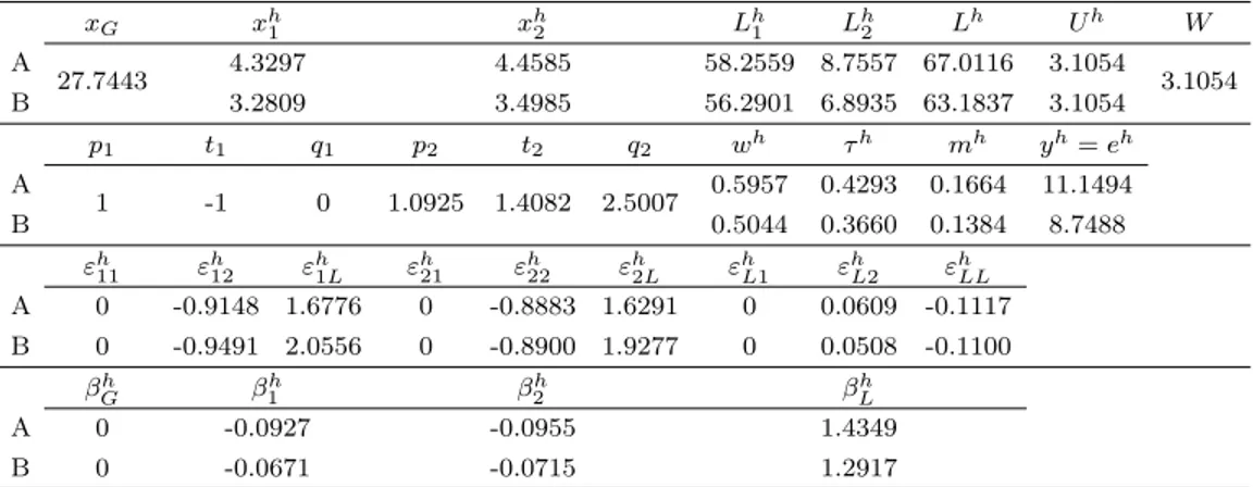 Table 7: Redistribution System with Moral Hazard: the Rawlsian case (β A = 1.0523 and β B = 0.9477) with −t 1 = p 1 x G x h 1 x h2 L h1 L h2 L h U h W A 27.7443 4.3297 4.4585 58.2559 8.7557 67.0116 3.1054 3.1054 B 3.2809 3.4985 56.2901 6.8935 63.1837 3.105