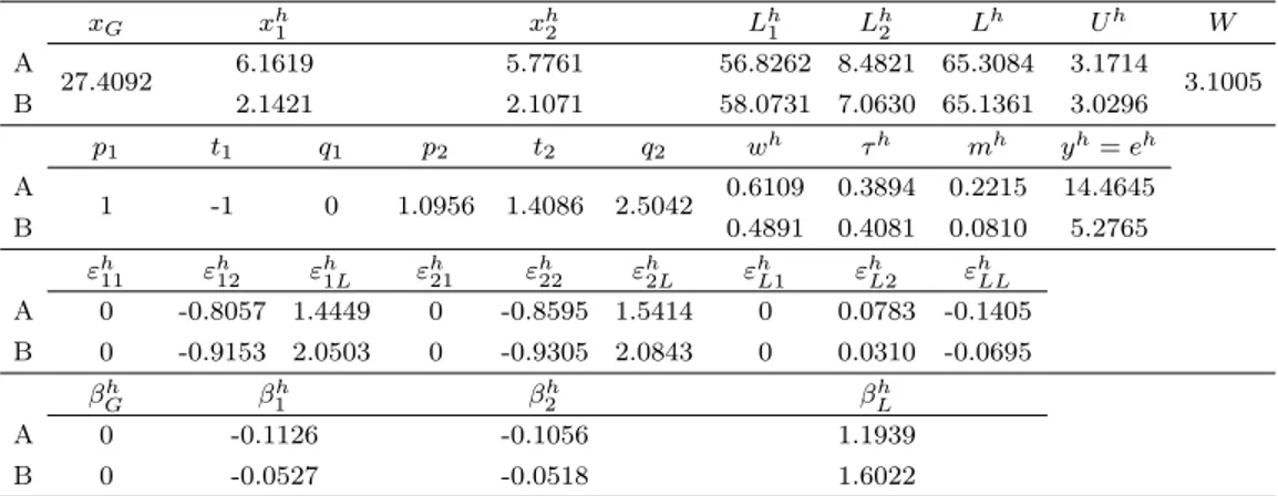 Table 8: Redistribution System with Moral Hazard and Adverse Selection with −t 1 = p 1