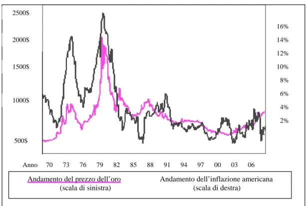 Figura 2 – La dinamica del prezzo dell’oro a valori reali (U$A 2007) e          dell’inflazione americana nel periodo dal 1970 al 2006 