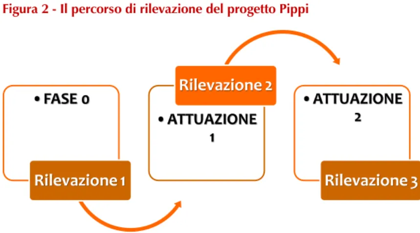 Figura 2 - Il percorso di rilevazione del progetto Pippi  35 •FASE 0 Rilevazione 1 •ATTUAZIONE 1 Rilevazione 2 •ATTUAZIONE 2 Rilevazione 3