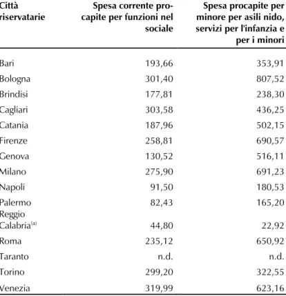 Tabella 1 - Spesa pro capite dei comuni - Anno 2010  69 Città 