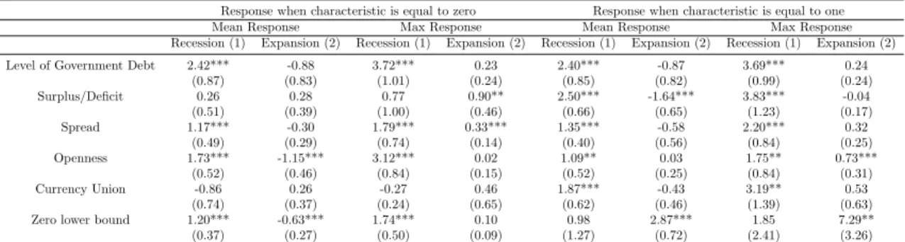 Table 1: Variation in the mean response of output across countries, control for time and country fixed effects